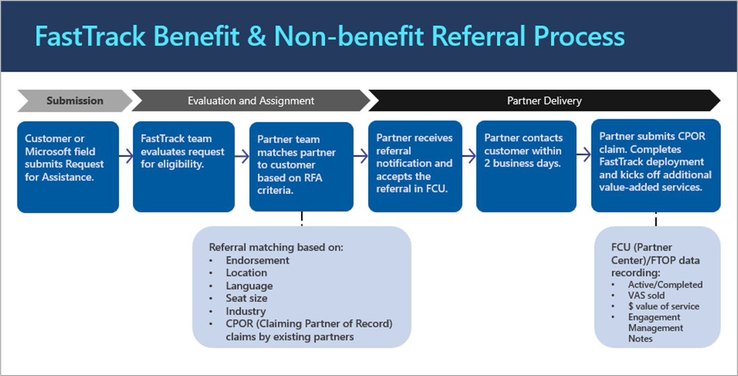 FastTrack Benefit & Non-benefit Referral Process