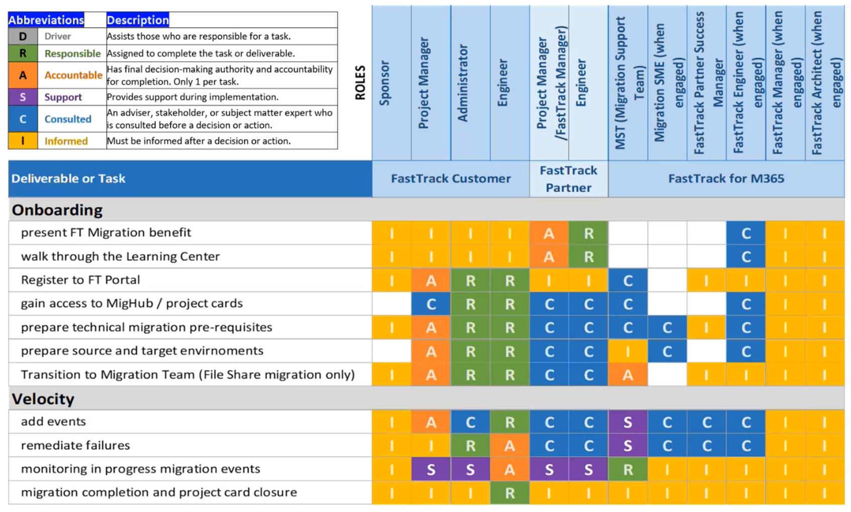 FastTrack Migration RASCI Infographic