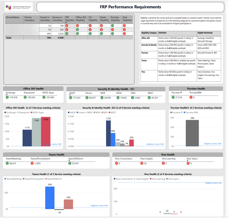 Power BI Dashboard: FRP Performance Requirements · M365 Specialty Partner