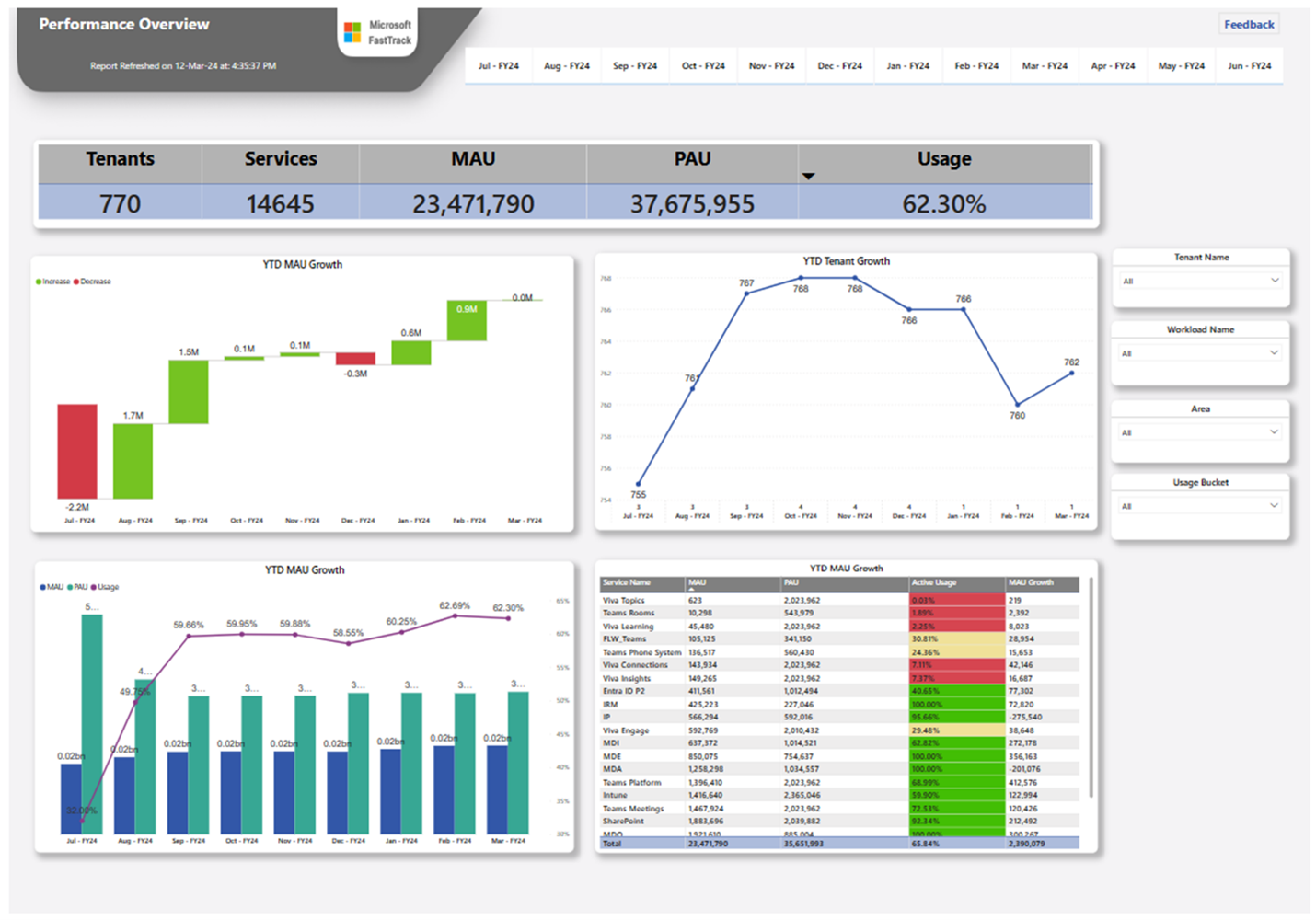 Power BI Performance Overview Tab