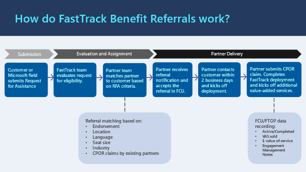 How do FastTrack Benefit Referrals work?