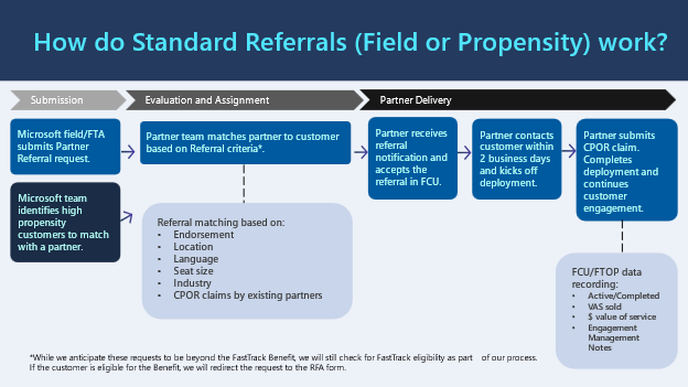 How do Standard Referrals (Field or Propensity) work?